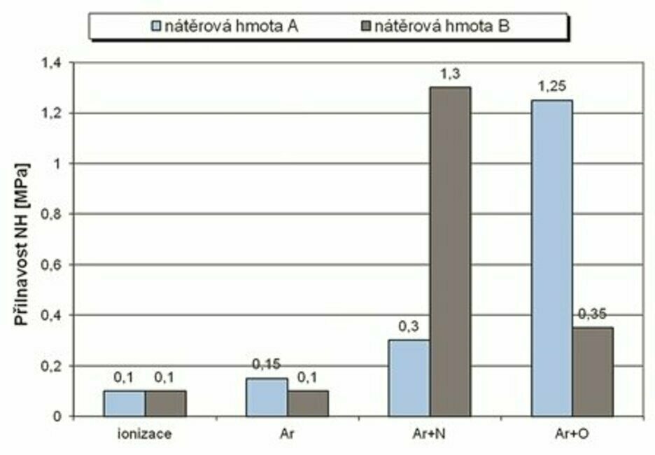 Plazmova Preduprava Povrchu Povrchova Energie Versus Adheze Mm Prumyslove Spektrum