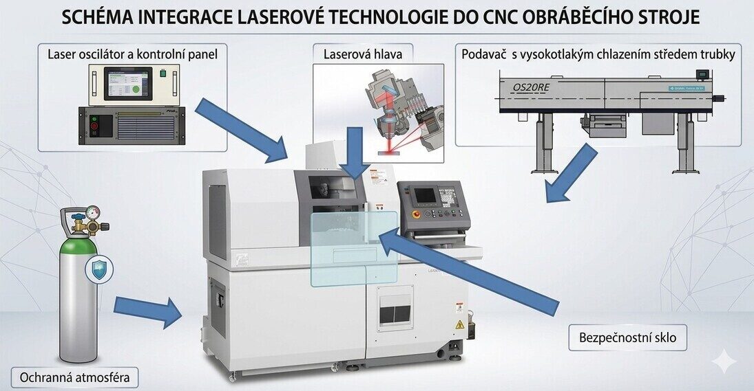 Integrace laserové technologie do stroje Citizen Cincom